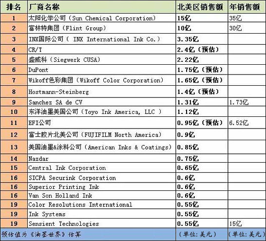 2012年北美地区印刷油墨制作商排行榜