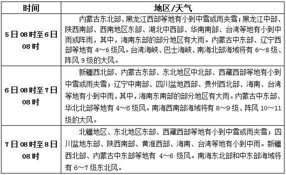 松香产区11月5日-7日天气预报