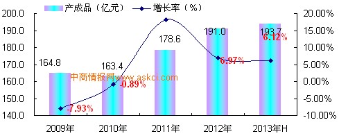 上半年油墨等制造业产量193.7 亿元