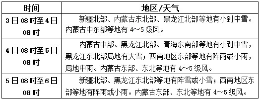 松香产区12月3日-5日天气预报