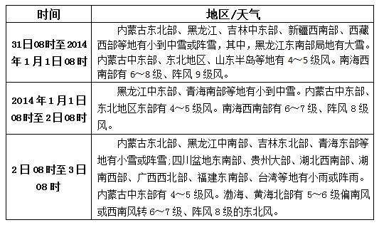 松香产区12.31-1.2天气预报