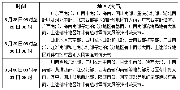 松香产区8.28-30天气预报